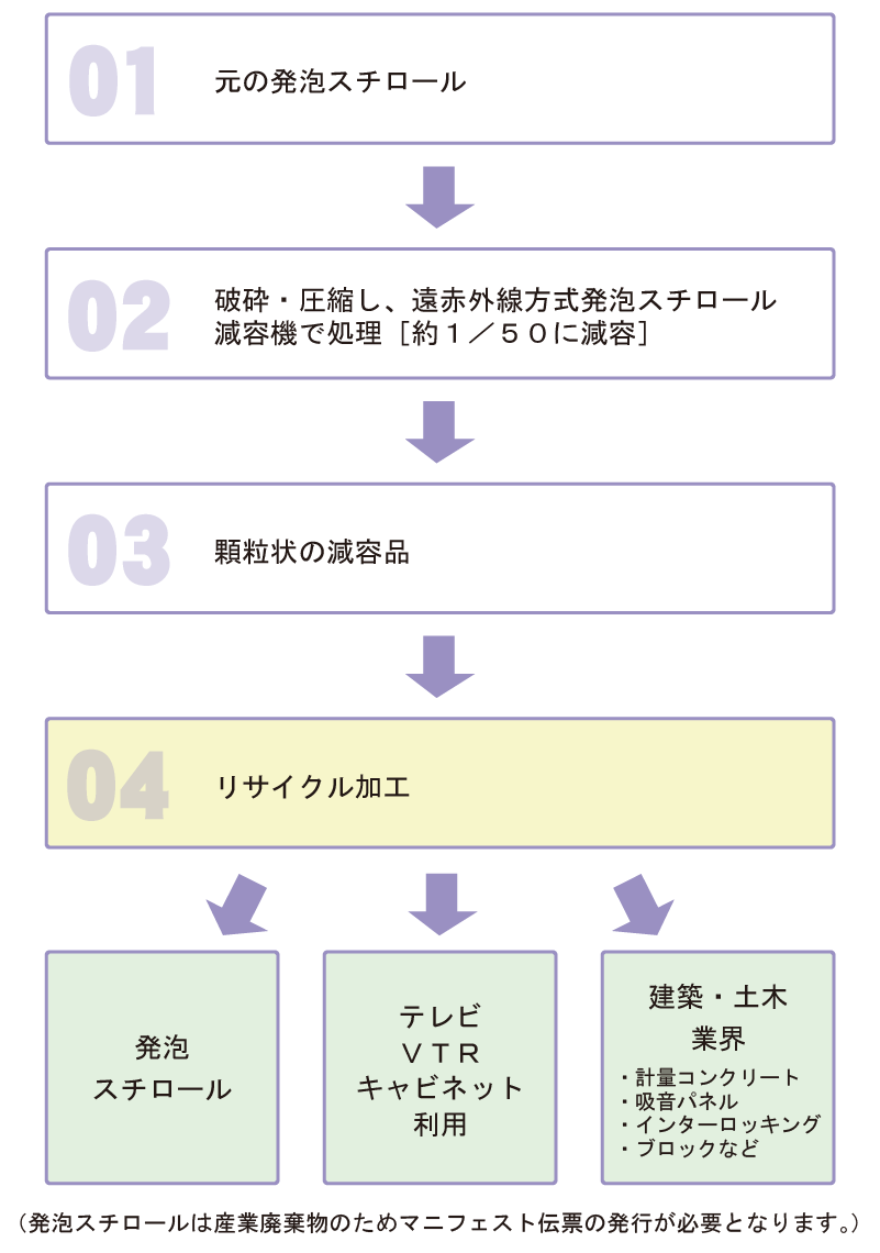 発泡スチロール、リサイクルのプロセス